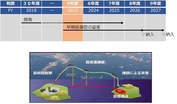 Les États-Unis vont soutenir le programme japonais de planeur hypersonique pour 200 millions de dollars