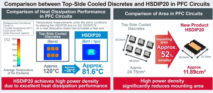Rohm develops new high power density SiC power modules